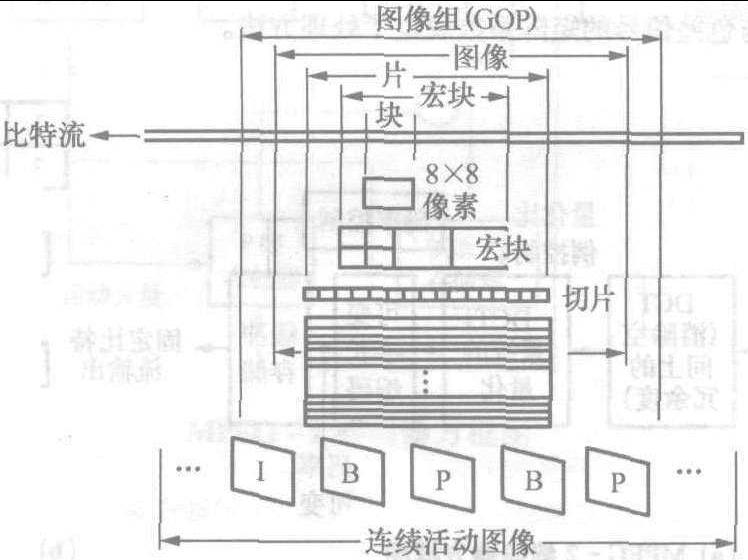 2.2.5 MPEG视频数据的结构